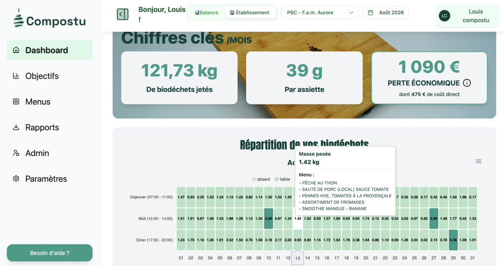 Tableau de bord Compostu : biodéchets jetés, grammes par assiette, perte économique et répartition des pesées par service